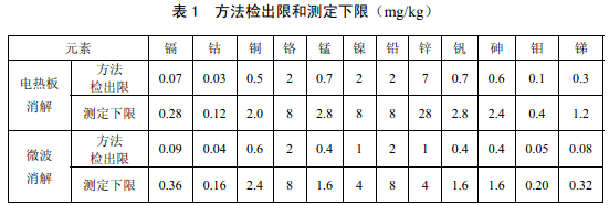 電熱板、微波消解儀檢測下限